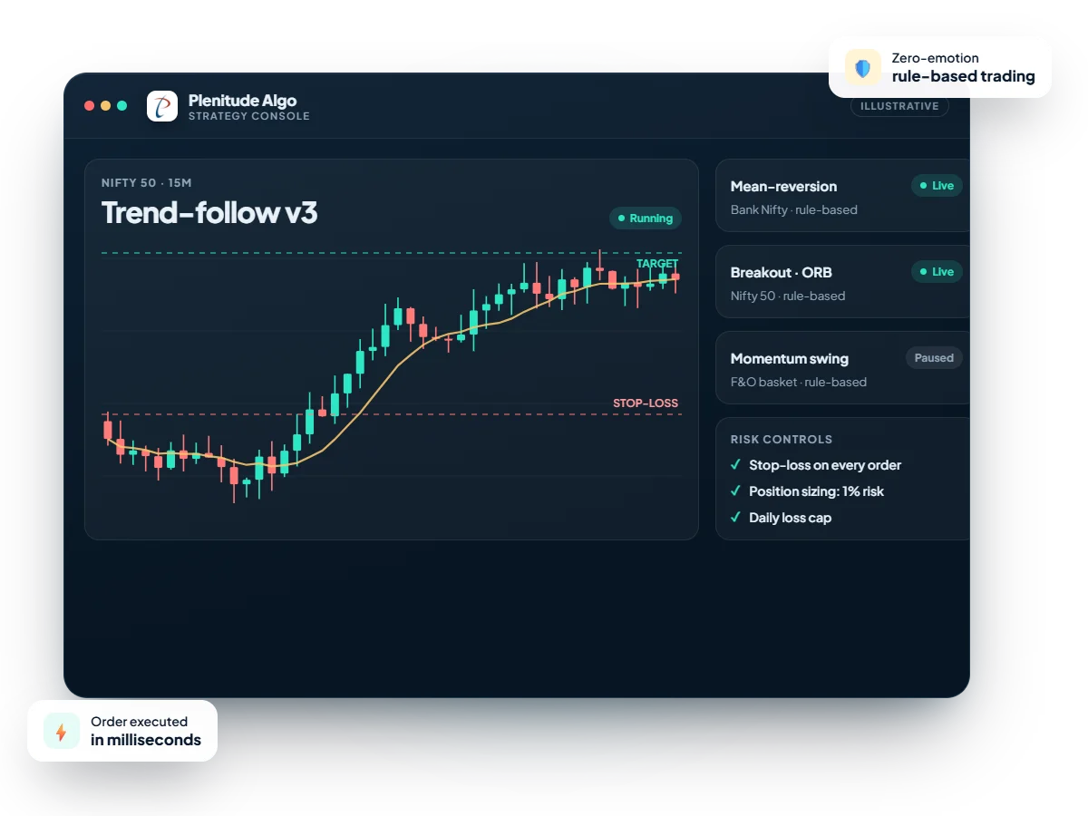 Plenitude Algo strategy console showing a live rule-based strategy with stop-loss and target levels (illustrative)