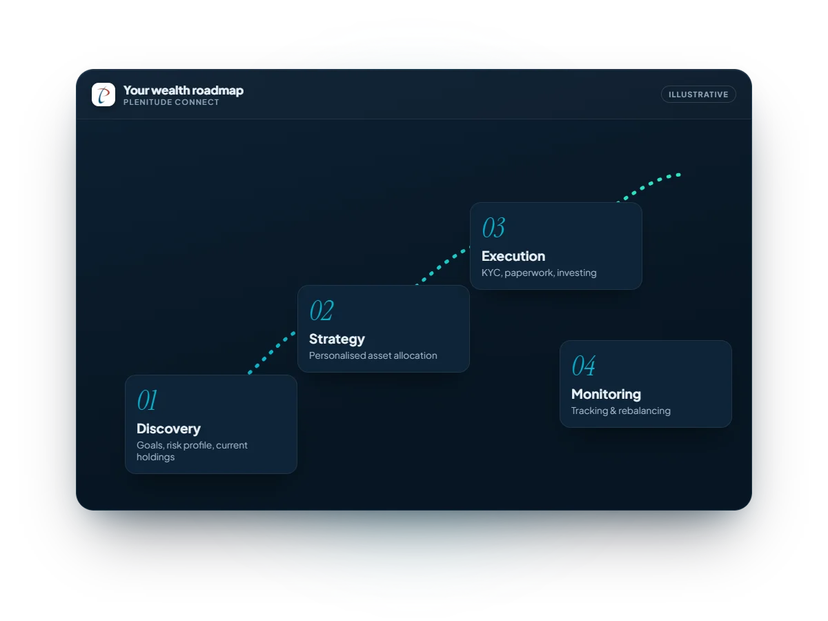 Illustration of the Plenitude wealth roadmap